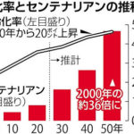 【社会】増える１００歳以上「センテナリアン」、老化細胞を除去で「１２０歳まで余生」楽しめる時代へ