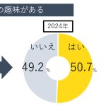 【社会】若者の恋愛離れが加速？「デートする相手がいない」が約7割。若者意識を30年前と比較【博報堂調べ】