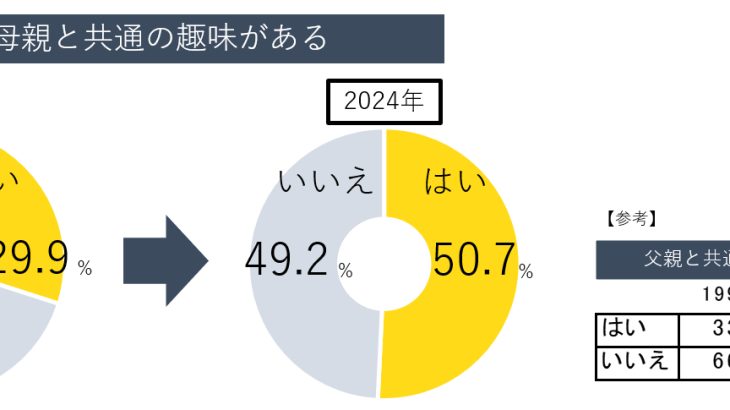【社会】若者の恋愛離れが加速？「デートする相手がいない」が約7割。若者意識を30年前と比較【博報堂調べ】