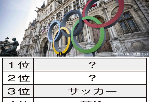 【五輪】小中学生が興味あるパリ五輪競技…1位 バレーボール　2位 卓球　3位 サッカー　4位 競泳　5位 バスケ
