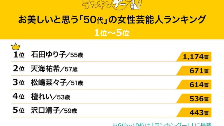 【芸能】1万人が回答 『美しいと思う50代の女性芸能人』ランキング！　4位檀れい、3位天海祐希、2位松嶋菜々子、1位に選ばれたのは…？