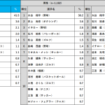 【好きなスポーツ選手2024】大谷翔平が過去最多得票率41.5%でダントツ1位！ 2位 石川祐希、3位 井上尚弥