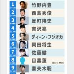 【芸能】男性が選ぶ『なりたい顔ランキング』発表！　目黒蓮が昨年圏外から8位にランクイン　3位反町隆史、2位西島秀俊、1位は…？