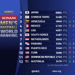 【野球】侍ジャパン、世界1位をキープ　2位台湾がプレミア12の優勝で接近…　WBSCが『野球世界ランキング』発表