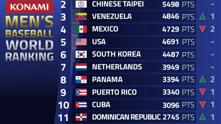 【野球】侍ジャパン、世界1位をキープ　2位台湾がプレミア12の優勝で接近…　WBSCが『野球世界ランキング』発表