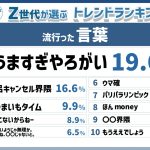【話題】Z世代に流行った言葉トップ10発表、1位は「うますぎやろがい」 流行語大賞とは大きく異なる結果に