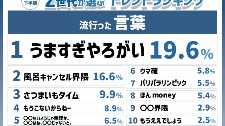 【話題】Z世代に流行った言葉トップ10発表、1位は「うますぎやろがい」 流行語大賞とは大きく異なる結果に