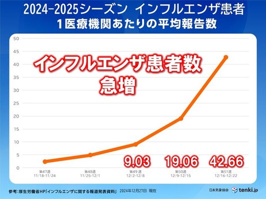 【社会】インフルエンザ発生状況　前週比約2.2倍　年末年始も寒さと乾燥　体調管理に注意