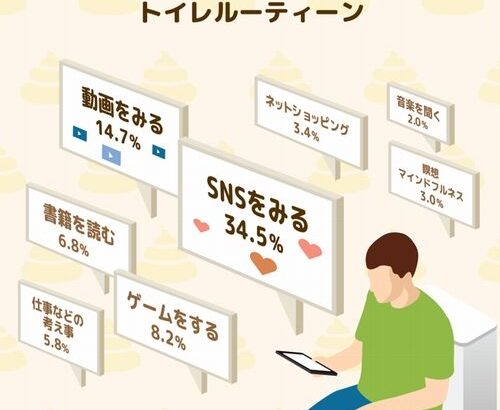 【話題】うんちをする時についついしてしまう“トイレルーティン”は…