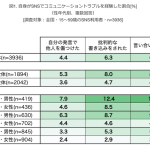 【社会】SNSで言い合いや批判書き込みを経験する割合は10代～20代前半男性が最多