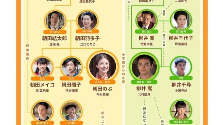 【NHK】3月31日スタート　朝ドラ『あんぱん』相関図を公開　「豪華すぎる」 今田美桜、北村匠海、松嶋菜々子、二宮和也らズラリ