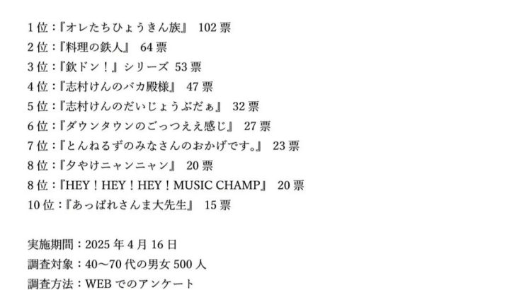 【テレビ】好きだった「フジ黄金期のバラエティ番組」ランキング！　3位『欽ドン！』、2位『料理の鉄人』を抑えた1位は？