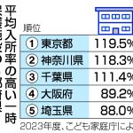 【社会】児童の一時保護施設、都市部で切迫　定員超過、職員も不足―識者「社会全体で理解を」