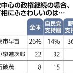 【社会】「次の首相」高市早苗氏26%・小泉農相22%・石破首相8%…読売世論調査