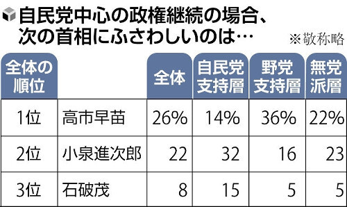【社会】「次の首相」高市早苗氏26%・小泉農相22%・石破首相8%…読売世論調査