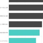 【上司】句点で終わるチャット、Z世代の半数以上が「高圧的に感じる」？　「モームリ」提供元などが300人超に調査