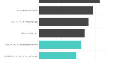 【上司】句点で終わるチャット、Z世代の半数以上が「高圧的に感じる」？　「モームリ」提供元などが300人超に調査