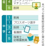 【社会】高校生なりたい職業「教員」首位　10年連続、ベネッセの意識調査