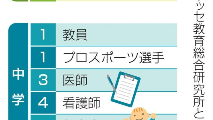 【社会】高校生なりたい職業「教員」首位　10年連続、ベネッセの意識調査